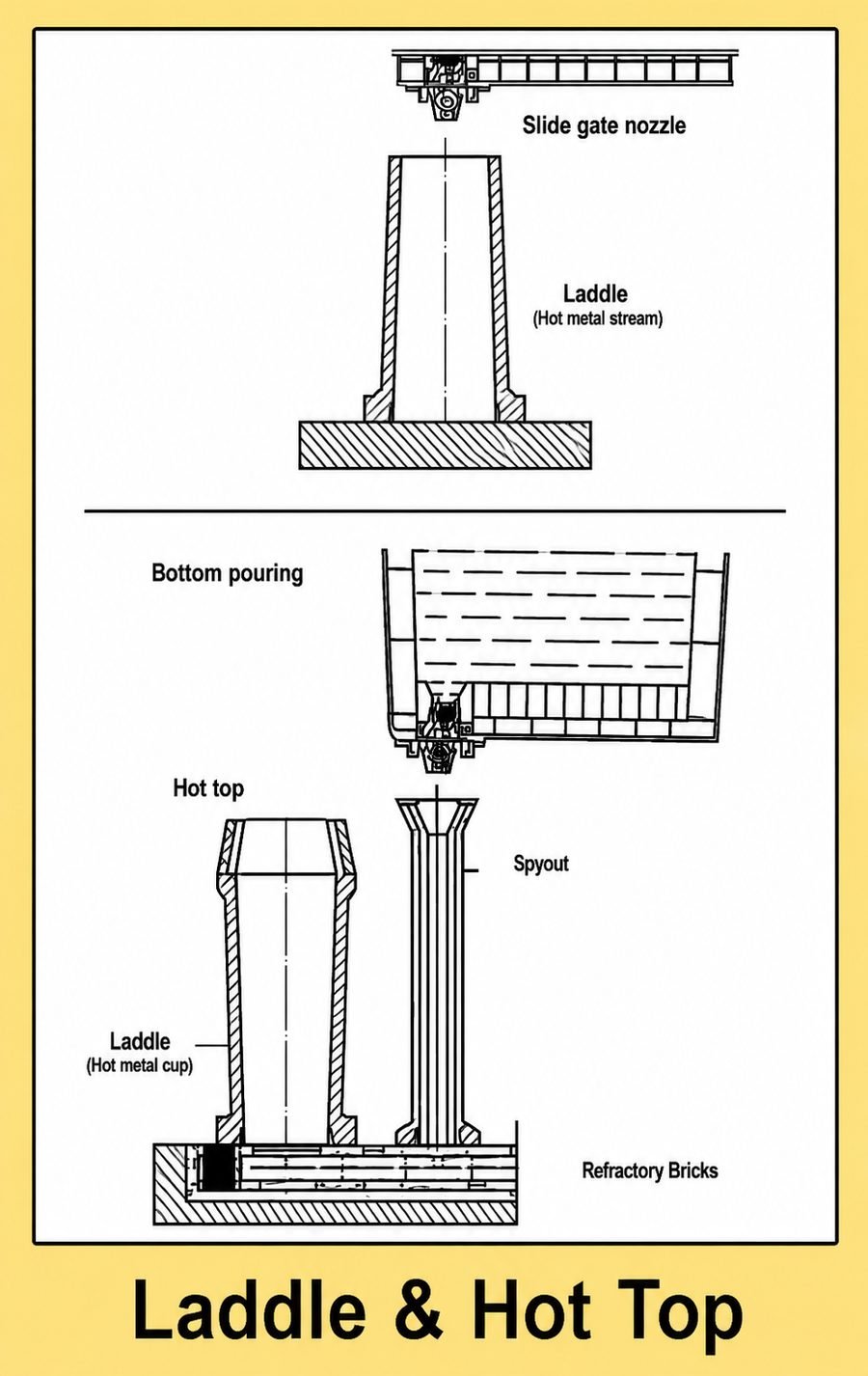 Diagram of slide gate nozzle top pouring and stopper rod bottom pouring ladle with hot top, spyout and refractory bricks
