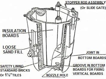 Cold Board Ladle Lining diagram showing stopper rod assembly, insulation boards, loose sand fill, safety lining and nozzle hole