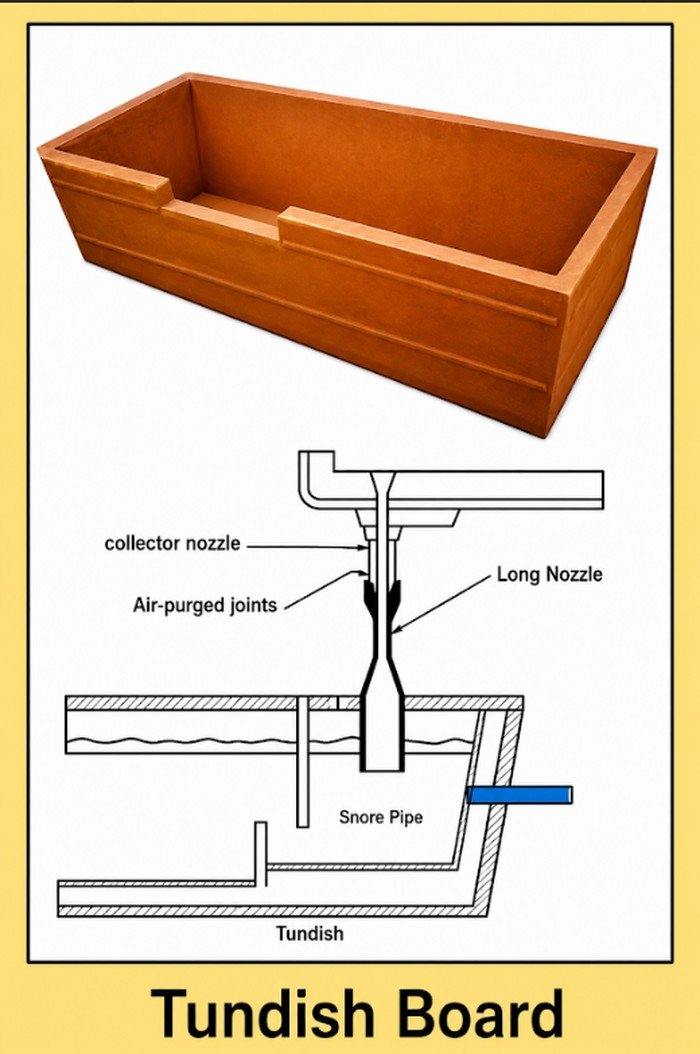 Fairflux Tundish Board — collector nozzle and Ar-purged joint assembly for continuous casting